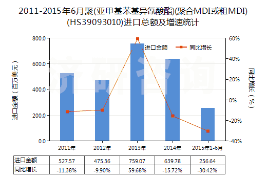 2011-2015年6月聚(亞甲基苯基異氰酸酯)(聚合MDI或粗MDI)(HS39093010)進(jìn)口總額及增速統(tǒng)計(jì) 2011-2015年6月聚(亞甲基苯基異氰酸酯)(聚合MDI或粗MDI)(HS39093010)進(jìn)口總額及增速統(tǒng)計(jì)